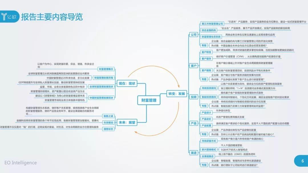 2019全球财富管理研究报告(119页)