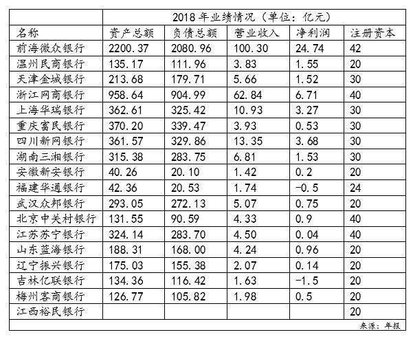 民营银行5年考：19家银行各有侧重，三大梯队业绩分化