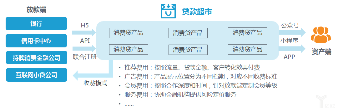 简析贷超模式与问题