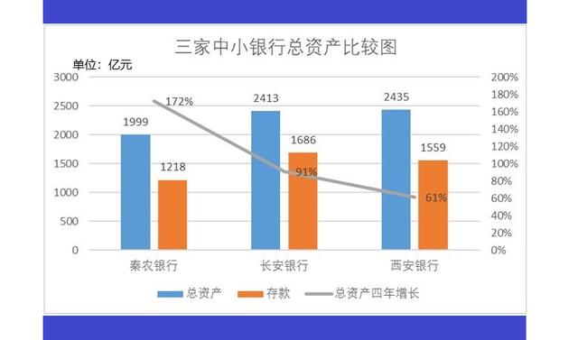 西安银行、长安银行、秦农银行：三家中小银行比较