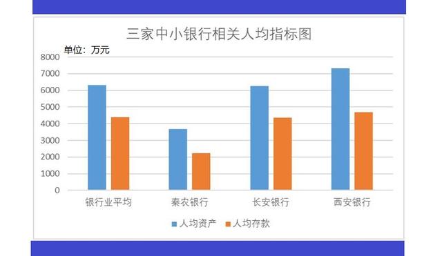 西安银行、长安银行、秦农银行：三家中小银行比较