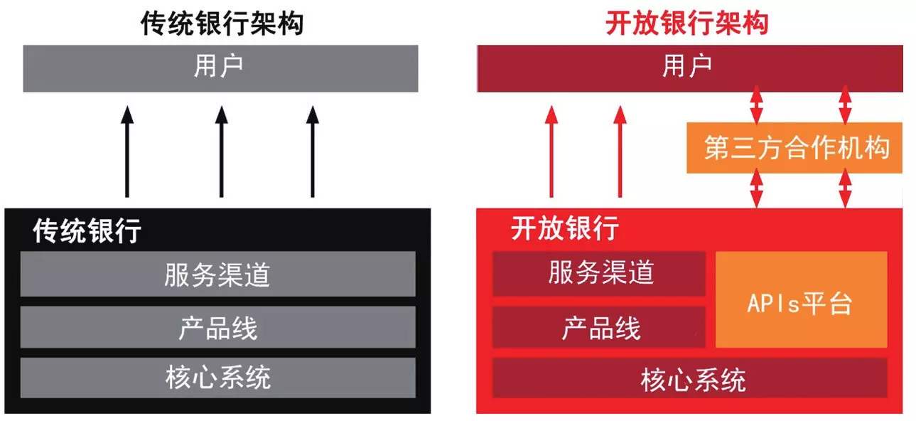 开放银行与传统银行架构有何不同？