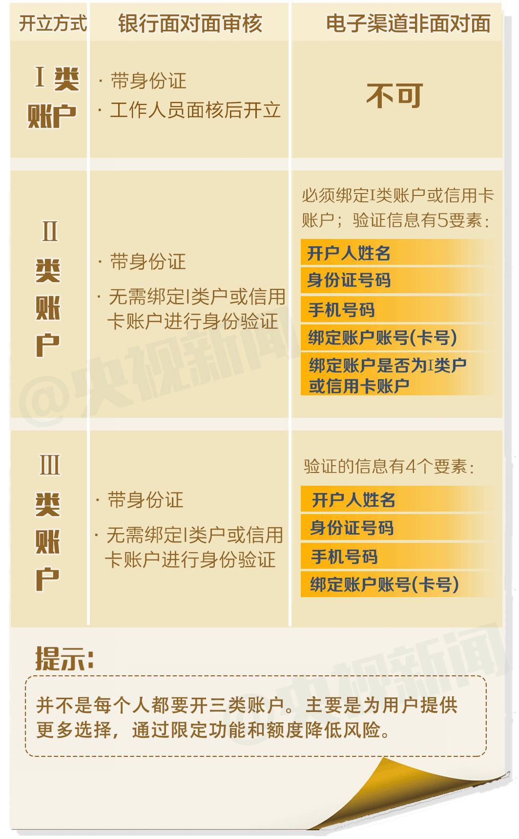 银行I类、II类、III类账户开立方式有何异同？