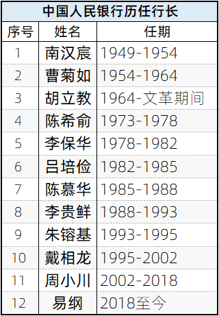 中国人民银行历任行长