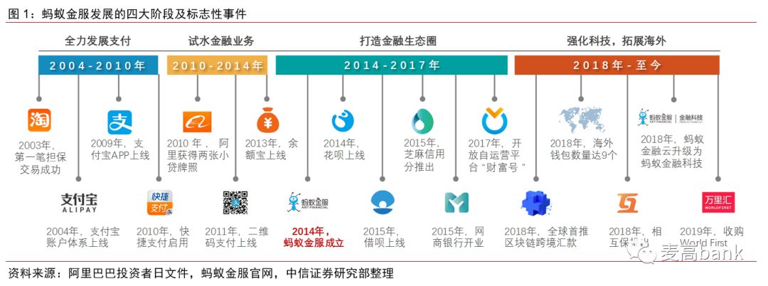 蚂蚁：金融独角兽，不走寻常路