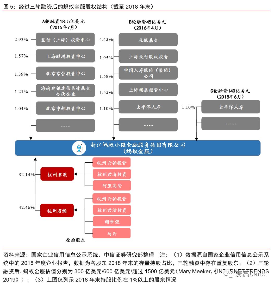 蚂蚁：金融独角兽，不走寻常路