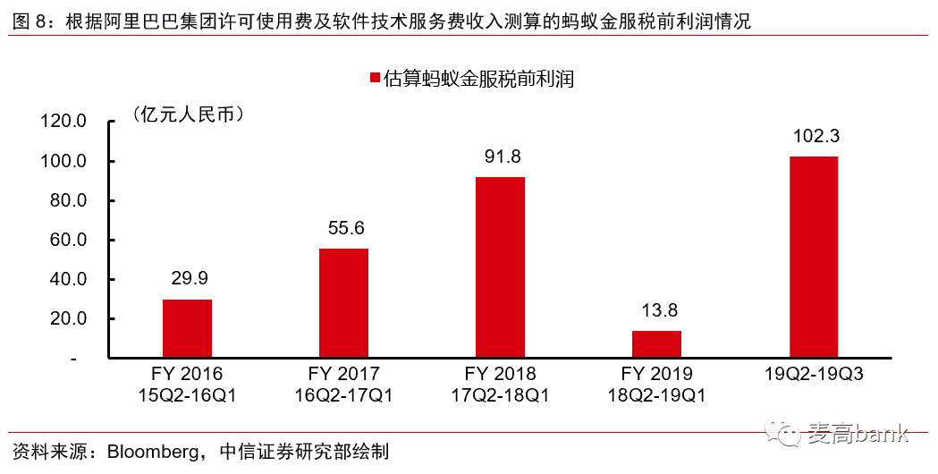 蚂蚁：金融独角兽，不走寻常路