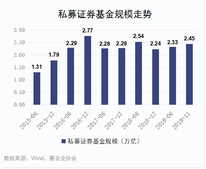 2019年私募基金业绩排行