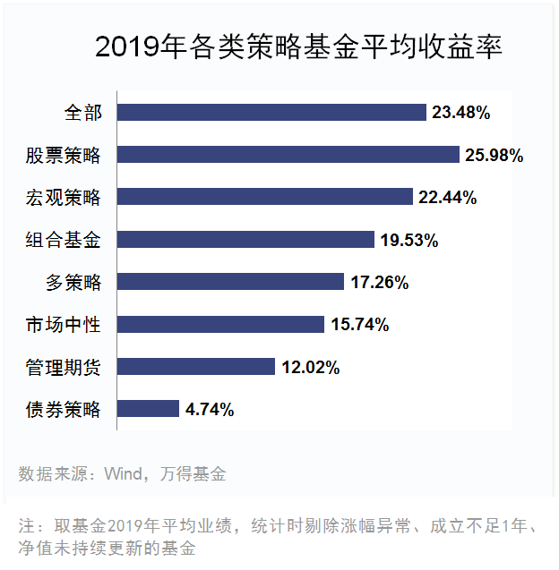 2019年私募基金业绩排行