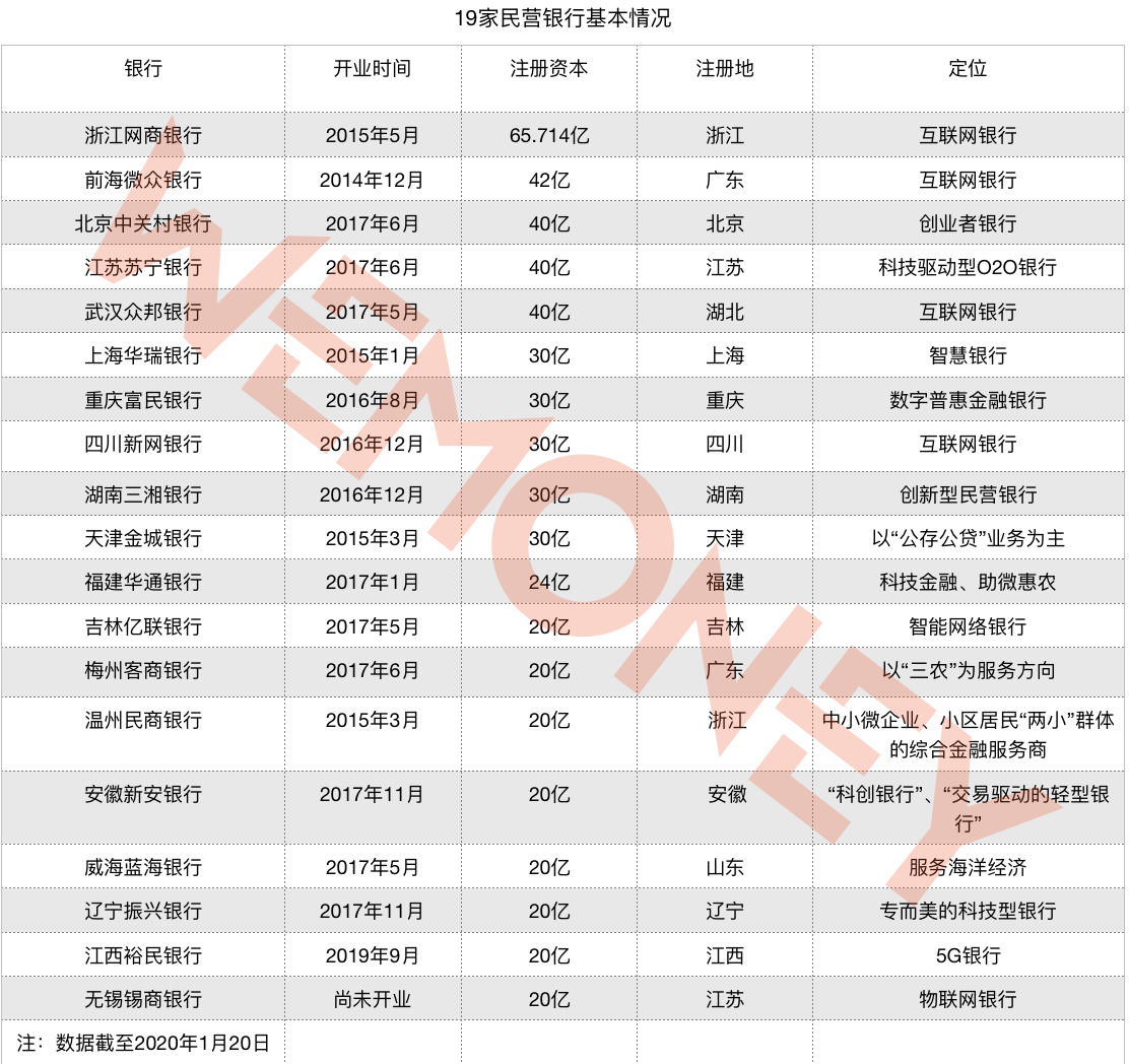 民营银行2019:19家，562亿，8812亿，780万