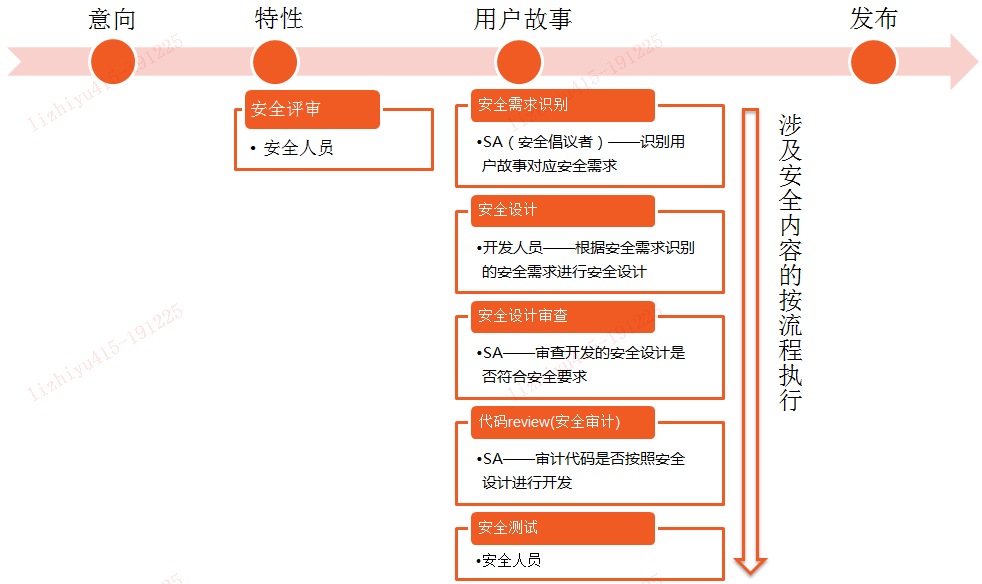 解决方案 | 平安银行S-SDLC安全开发流程生命周期项目案例