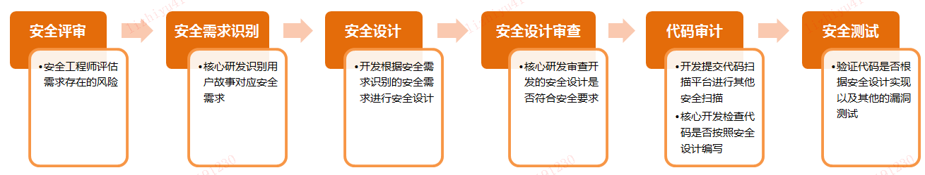 解决方案 | 平安银行S-SDLC安全开发流程生命周期项目案例