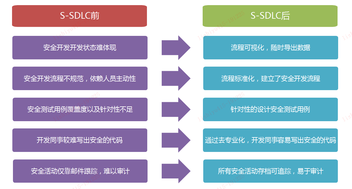 解决方案 | 平安银行S-SDLC安全开发流程生命周期项目案例