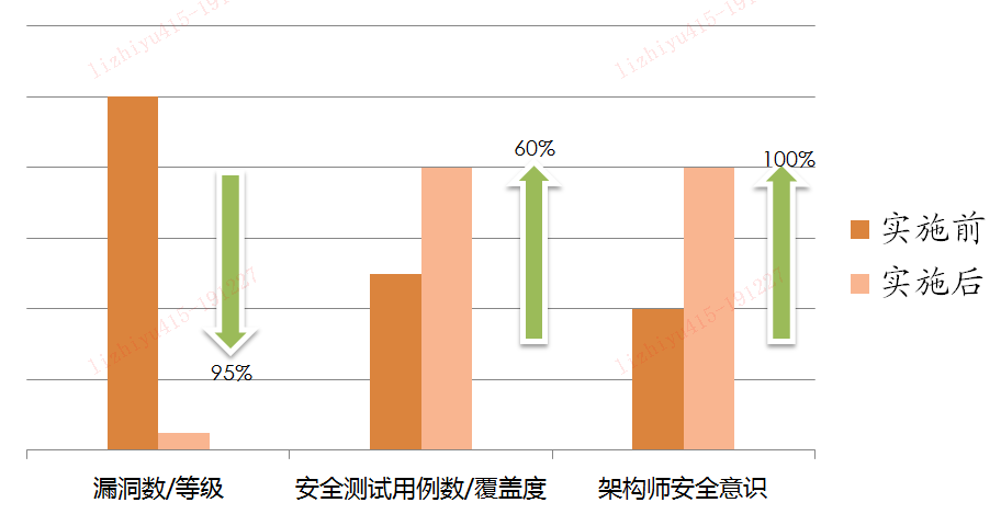 解决方案 | 平安银行S-SDLC安全开发流程生命周期项目案例