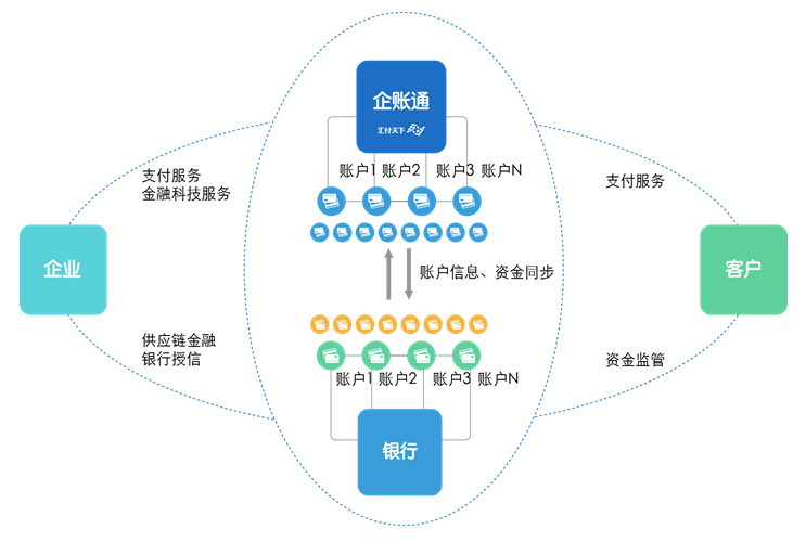 解决方案 | 汇付天下企账通产业链支付解决方案