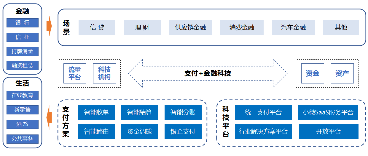 解决方案 | 支付+消费金融行业解决方案