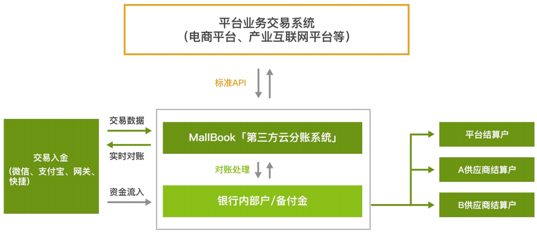 解决方案 | MallBook分账系统解决方案