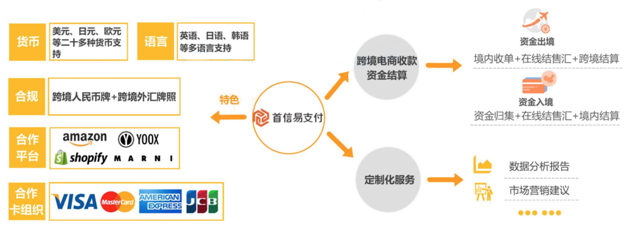 解决方案 | 首信易支付一站式跨境电商行业支付解决方案