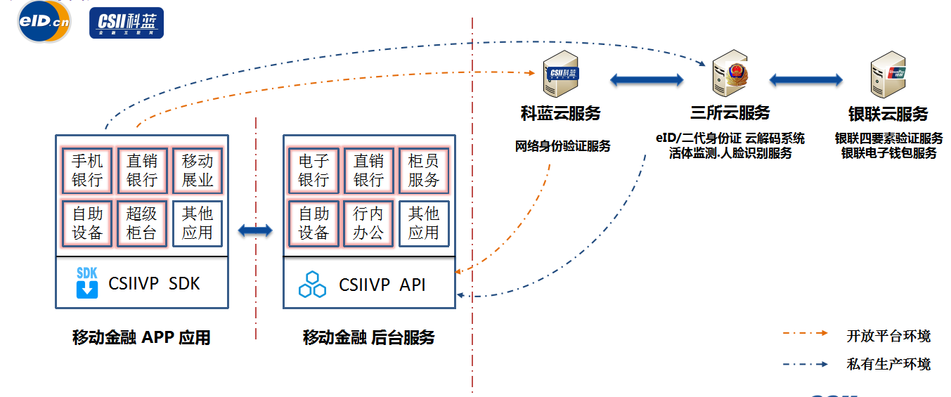 解决方案 | 科蓝CSIIVP eID人证合一网络身份验证平台