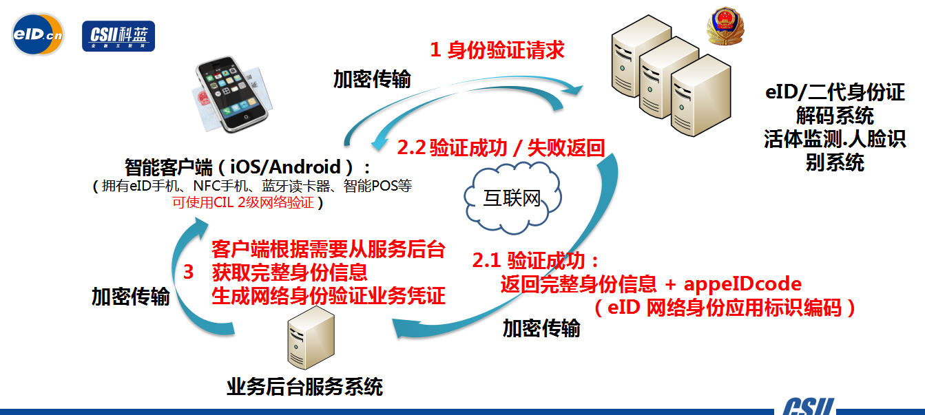 解决方案 | 科蓝CSIIVP eID人证合一网络身份验证平台