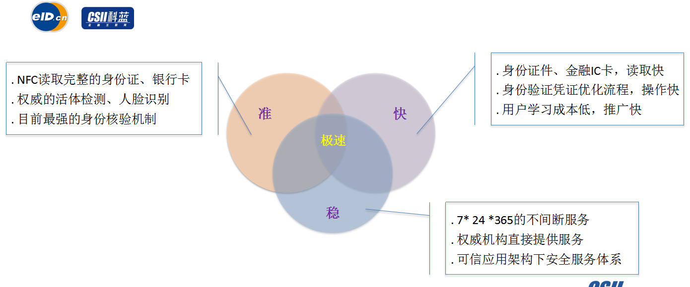 解决方案 | 科蓝CSIIVP eID人证合一网络身份验证平台