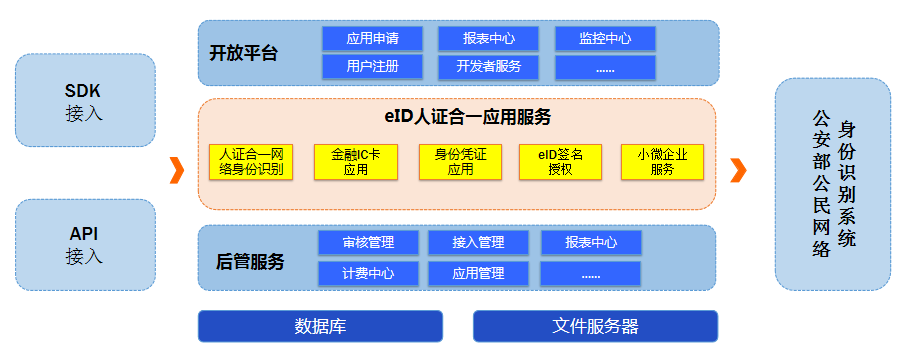 解决方案 | 科蓝CSIIVP eID人证合一网络身份验证平台