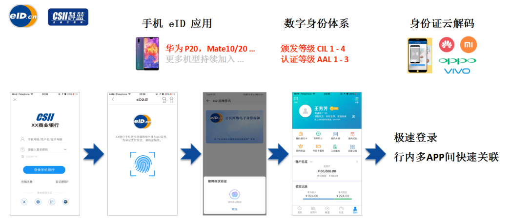 解决方案 | 科蓝CSIIVP eID人证合一网络身份验证平台