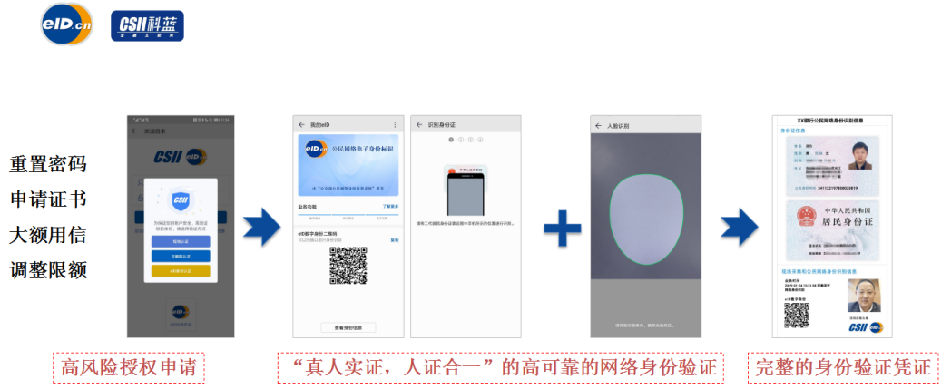 解决方案 | 科蓝CSIIVP eID人证合一网络身份验证平台