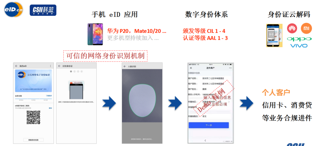 解决方案 | 科蓝CSIIVP eID人证合一网络身份验证平台