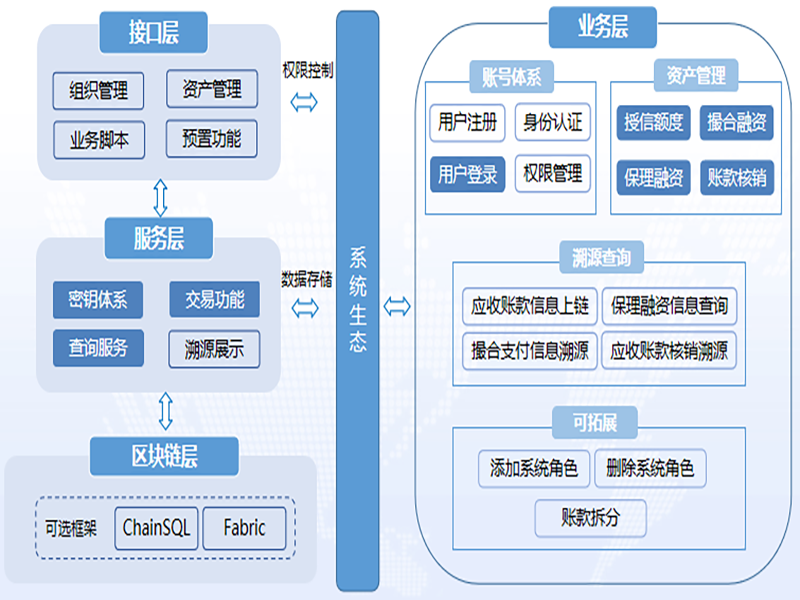 解决方案 | 众享区块链供应链金融平台