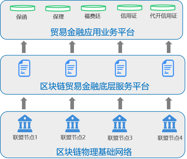 解决方案 | 众享区块链供应链金融平台