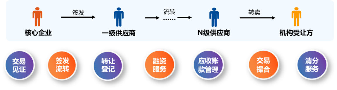 解决方案 | 众享区块链供应链金融平台