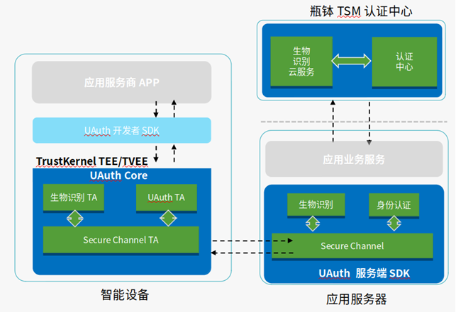 解决方案 | 瓶钵可信身份认证系统