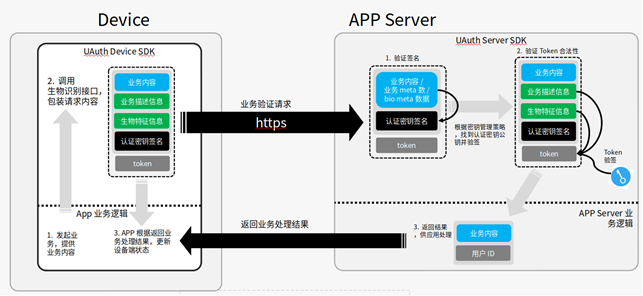 解决方案 | 瓶钵可信身份认证系统