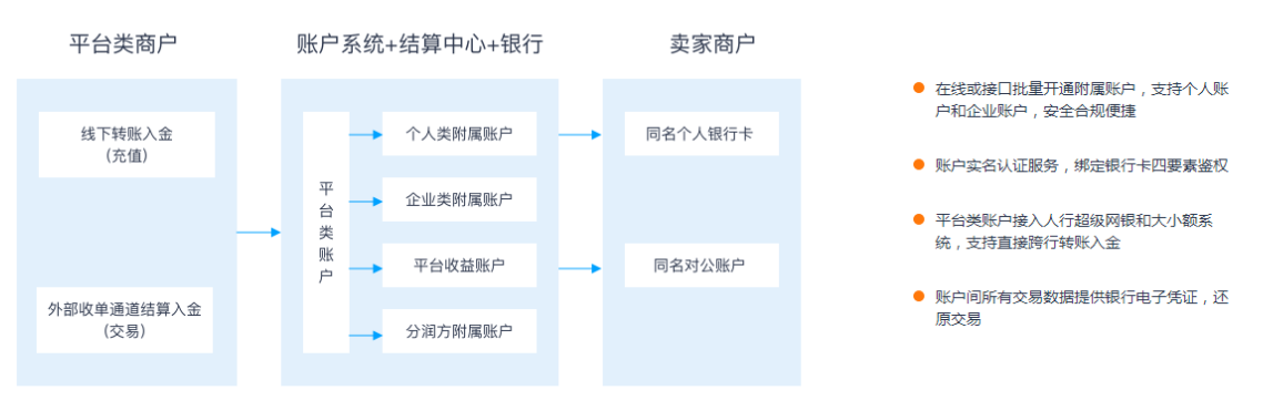 解决方案 | 钱方平台资金合规解决方案