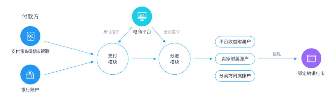 解决方案 | 钱方平台资金合规解决方案