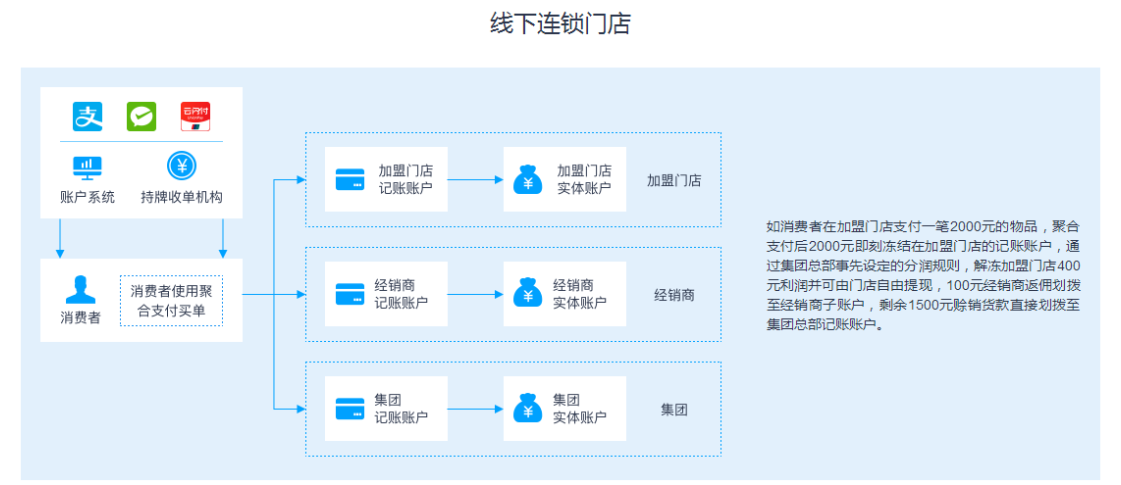 解决方案 | 钱方平台资金合规解决方案