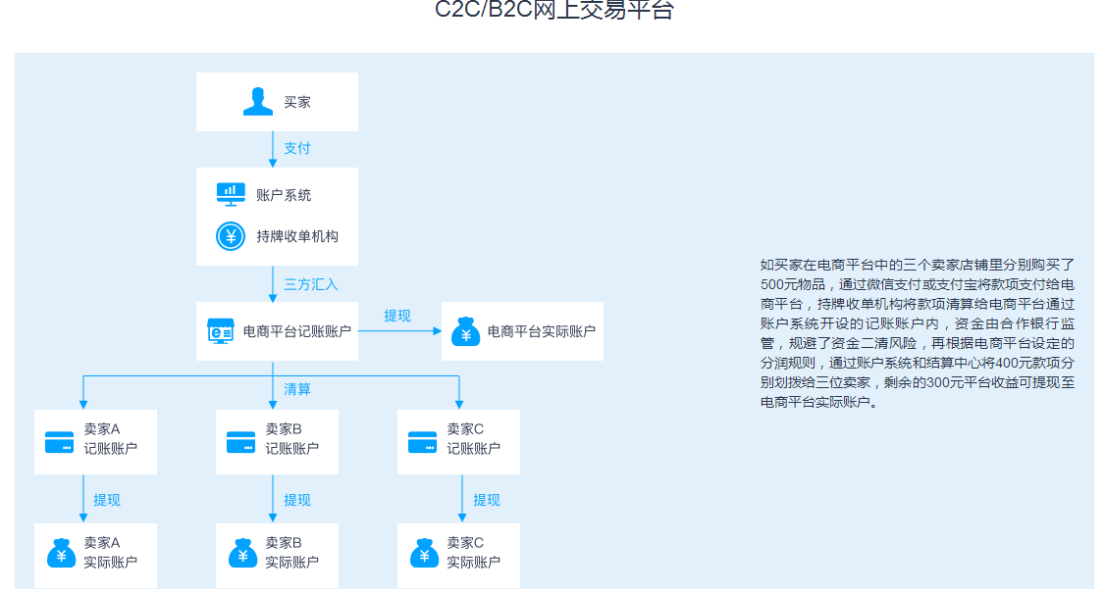 解决方案 | 钱方平台资金合规解决方案