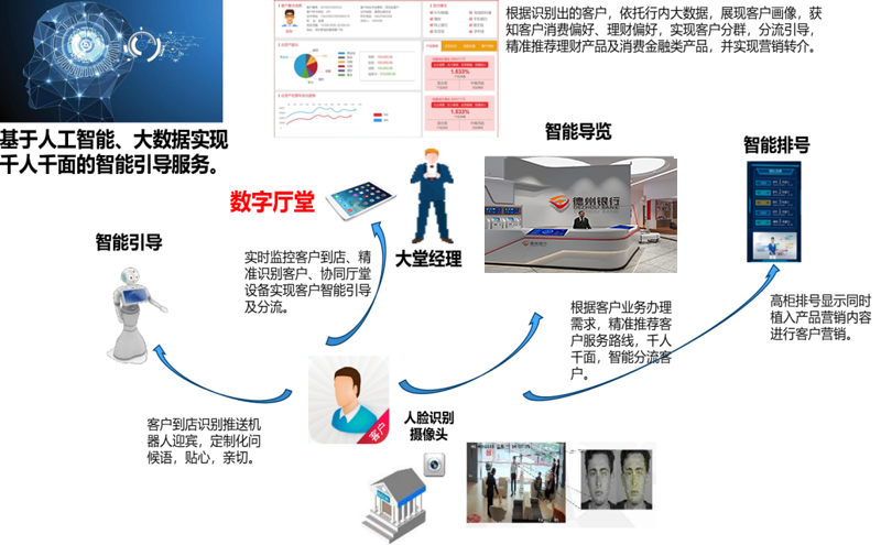 解决方案 | 德州银行智慧银行数字厅堂解决方案