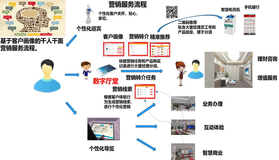 解决方案 | 德州银行智慧银行数字厅堂解决方案