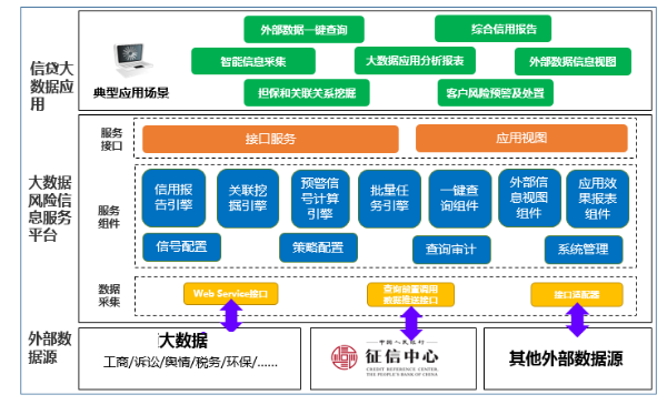 解决方案 | 基于大数据风控技术的普惠融资模式创新