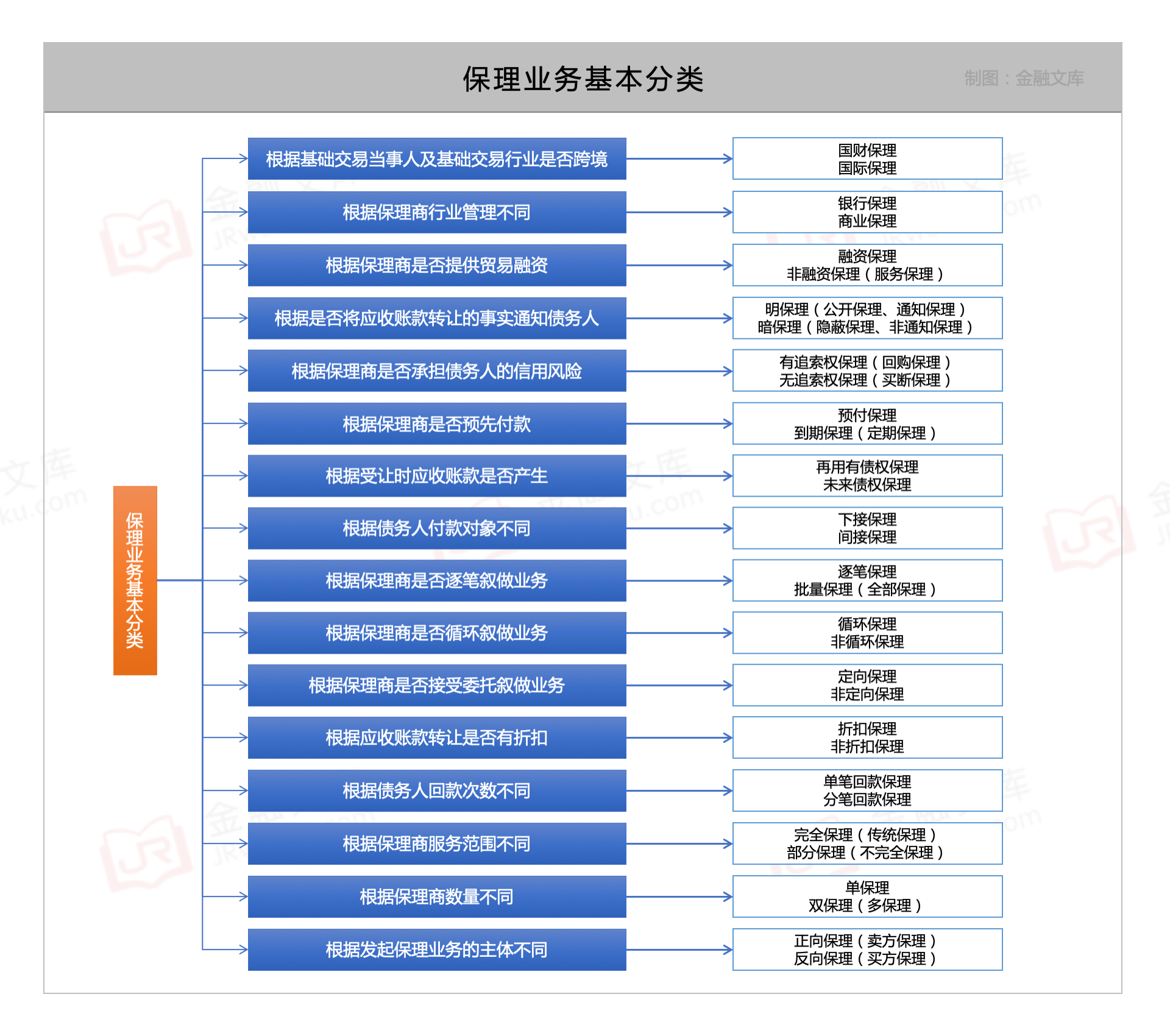 保理业务基本分类