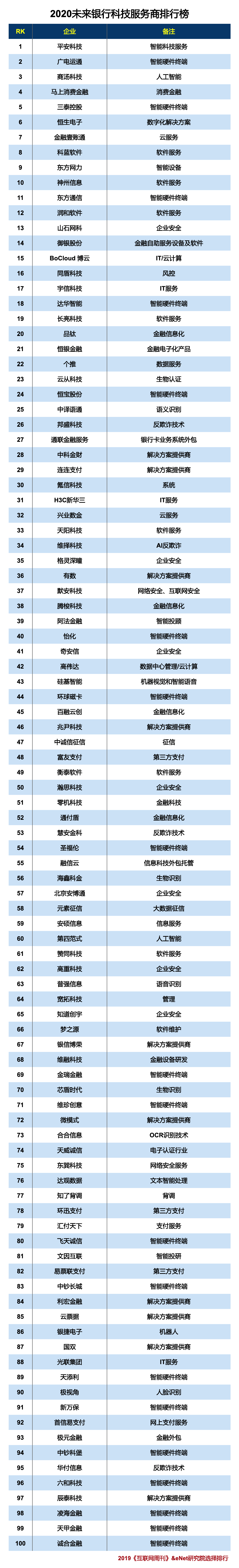 2020未来银行科技服务商排行榜