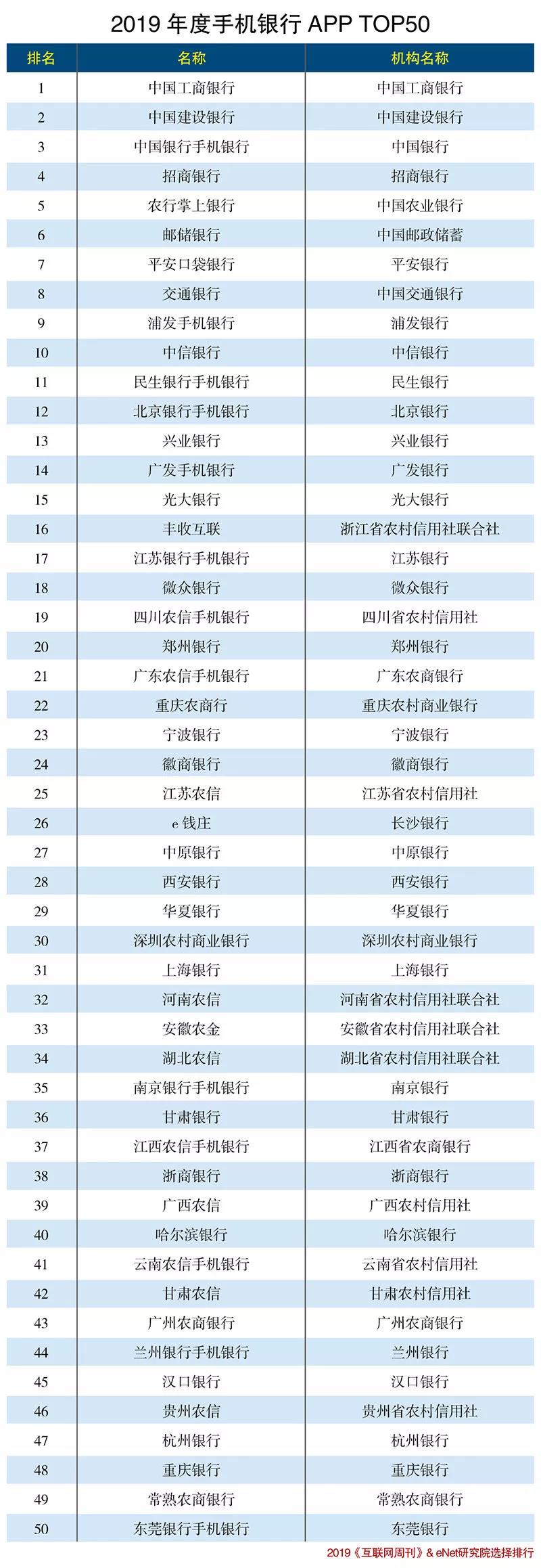 2019年度手机银行APP TOP50