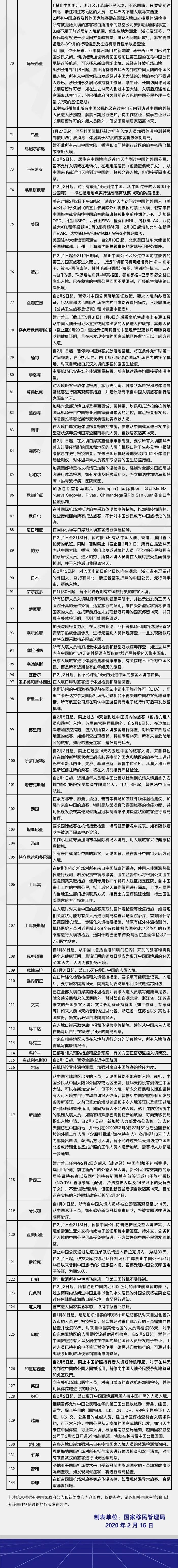 近期疫情期间境内外管控措施汇总