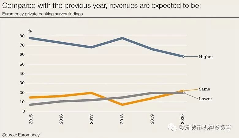 2020全球私行及财富管理调研：行业或迎5年来最大挑战