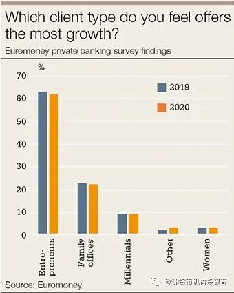 2020全球私行及财富管理调研：行业或迎5年来最大挑战