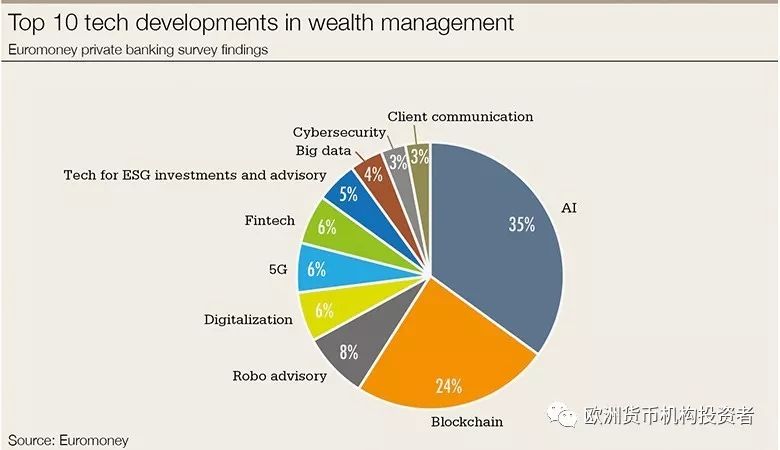 2020全球私行及财富管理调研：行业或迎5年来最大挑战