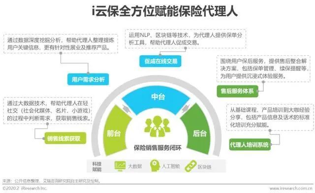 2020年中国保险科技行业研究报告