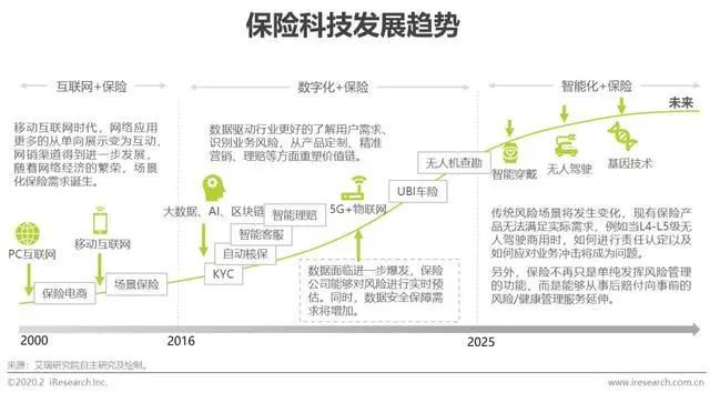 2020年中国保险科技行业研究报告